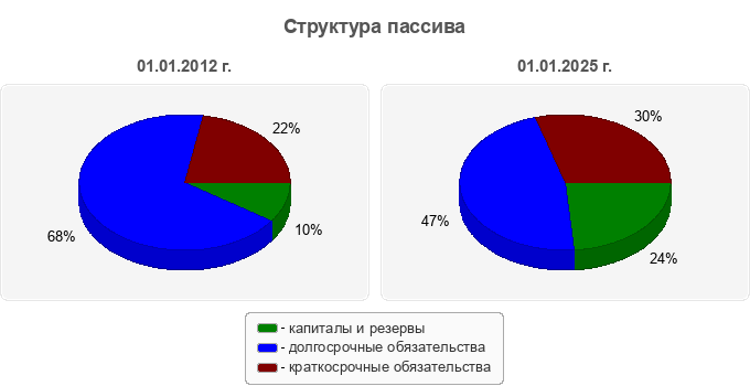Структура пассива