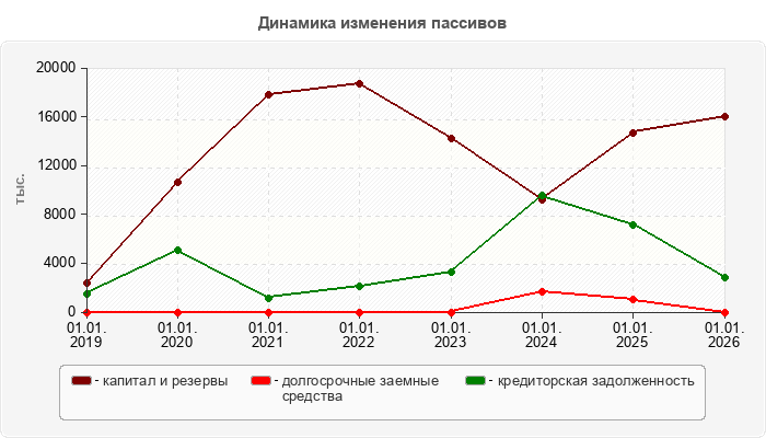 Динамика изменения пассивов