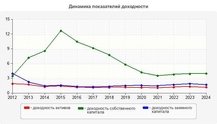 Динамика показателей доходности
