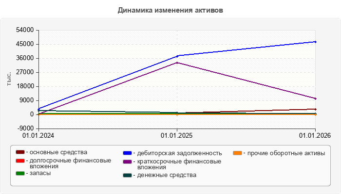 Динамика изменения активов