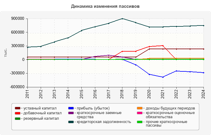 Динамика изменения пассивов