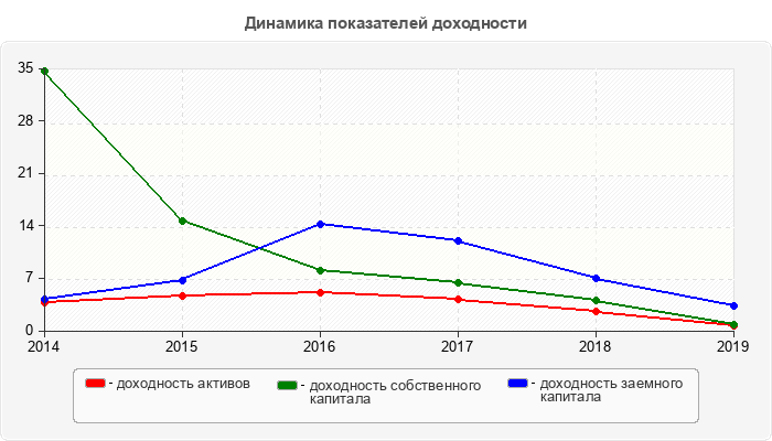 Динамика показателей доходности