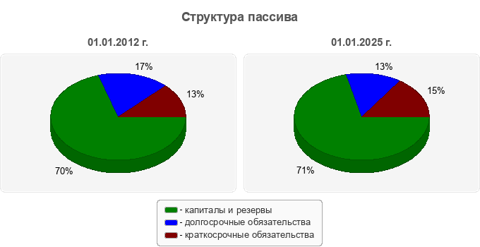 Структура пассива