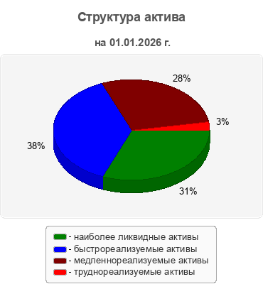 Структура актива