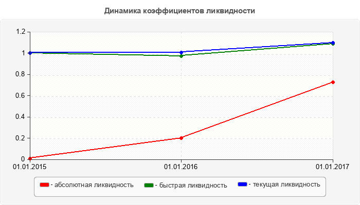 Динамика коэффициентов ликвидности
