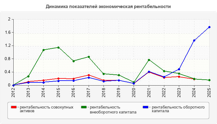 Динамика показателей экономическая рентабельности