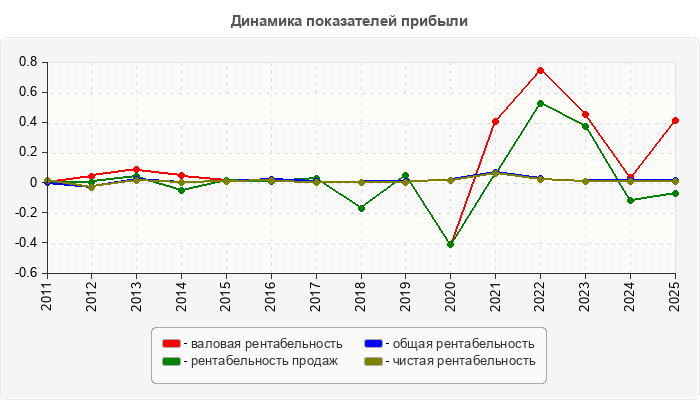 Динамика показателей прибыли