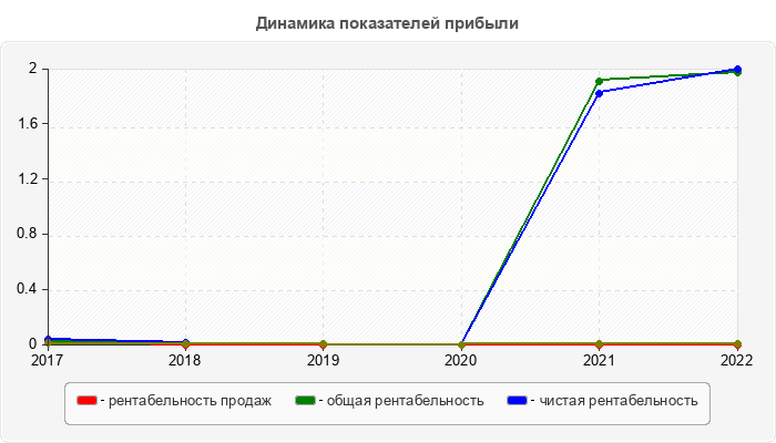 Динамика показателей прибыли