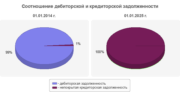 Соотношение дебиторской и кредиторской задолженности