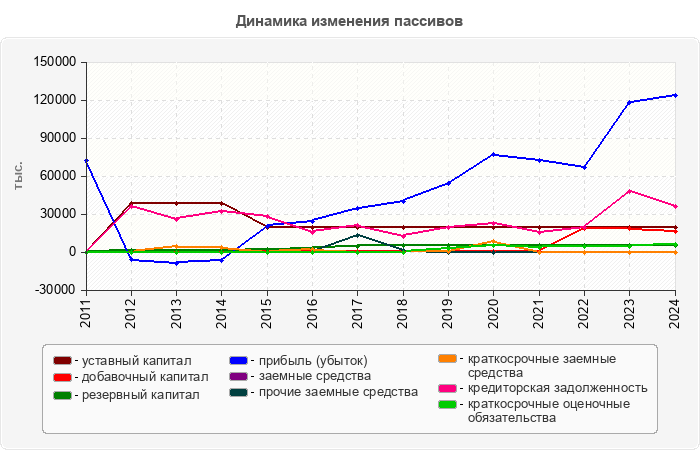 Динамика изменения пассивов