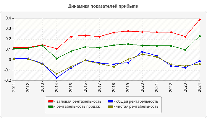 Динамика показателей прибыли