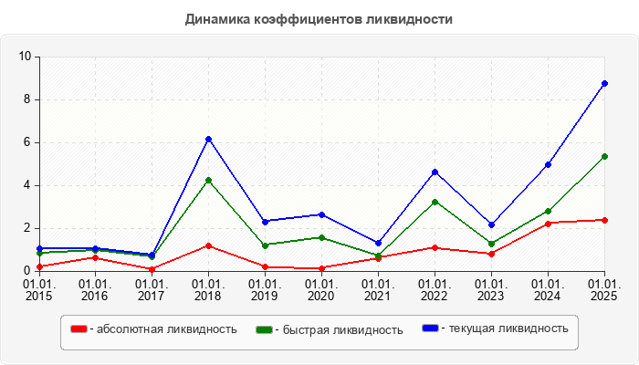 Динамика коэффициентов ликвидности