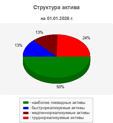 Структура актива