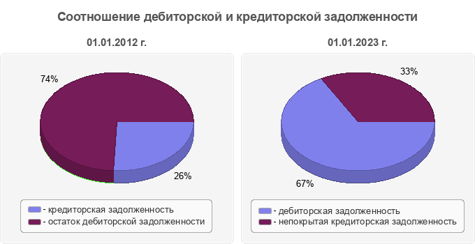 Соотношение дебиторской и кредиторской задолженности