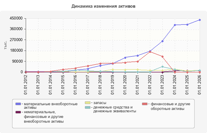 Динамика изменения активов