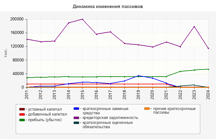 Динамика изменения пассивов