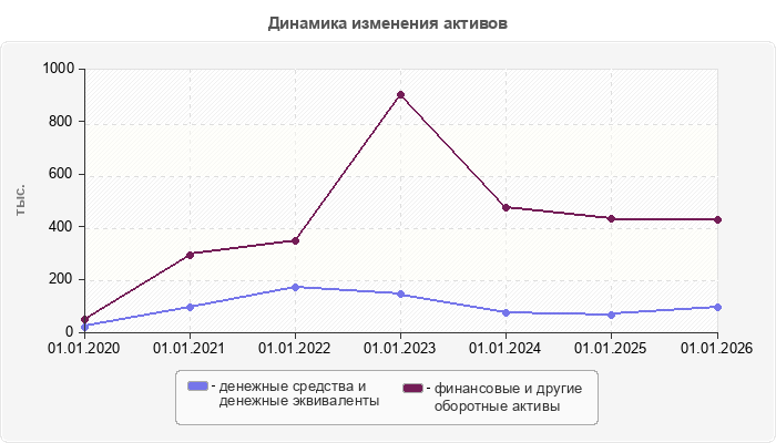 Динамика изменения активов