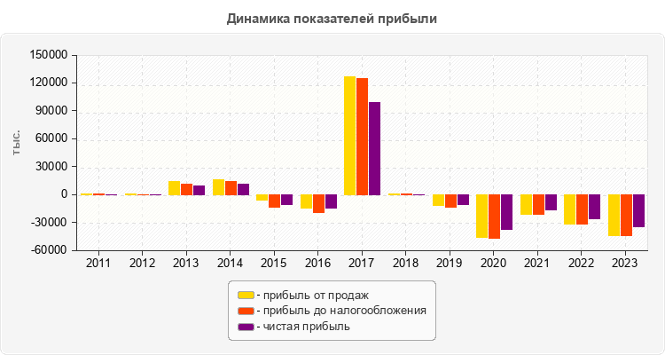 Динамика показателей прибыли