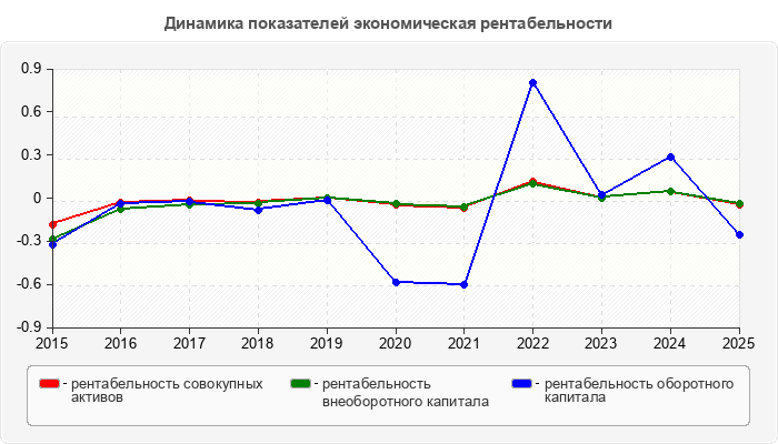 Динамика показателей экономическая рентабельности
