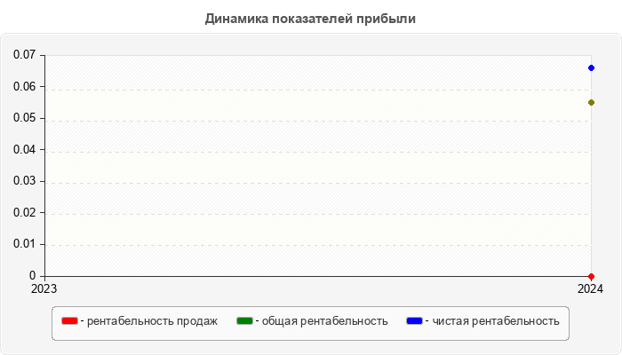 Динамика показателей прибыли