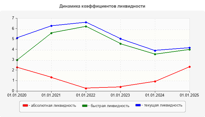 Динамика коэффициентов ликвидности