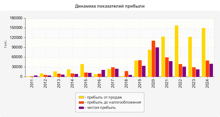 Динамика показателей прибыли