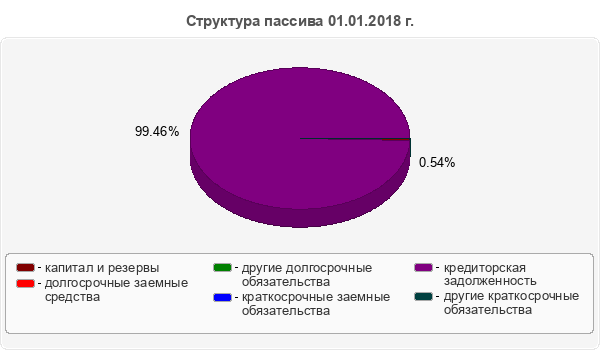 Структура пассива 01.01.2018 г.