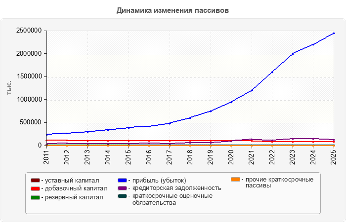 Динамика изменения пассивов