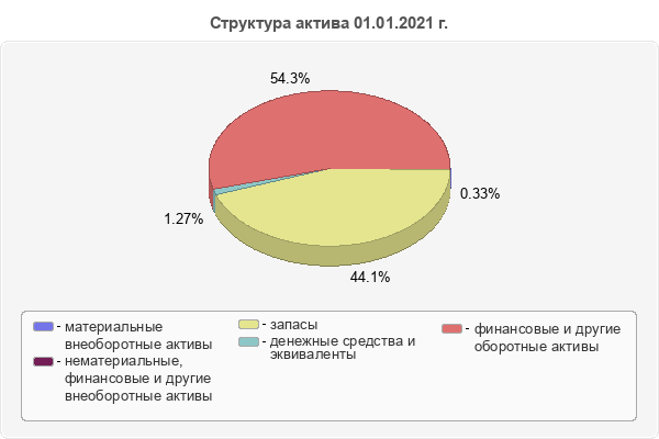 Структура актива 01.01.2021 г.