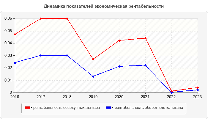 Динамика показателей экономическая рентабельности