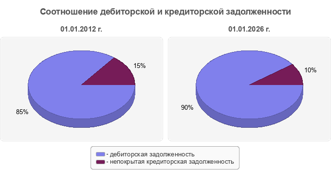 Соотношение дебиторской и кредиторской задолженности
