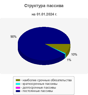 Структура пассива