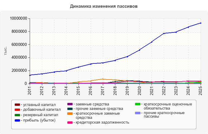 Динамика изменения пассивов