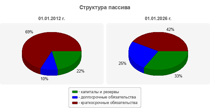 Структура пассива