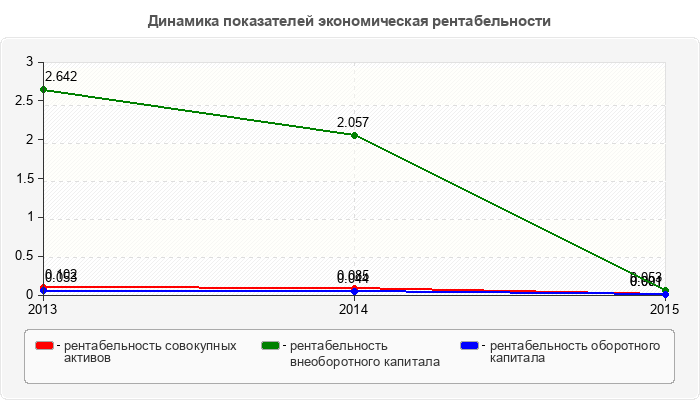 Динамика показателей экономическая рентабельности