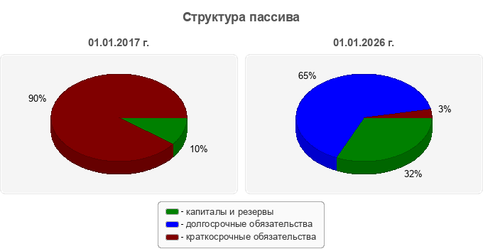 Структура пассива