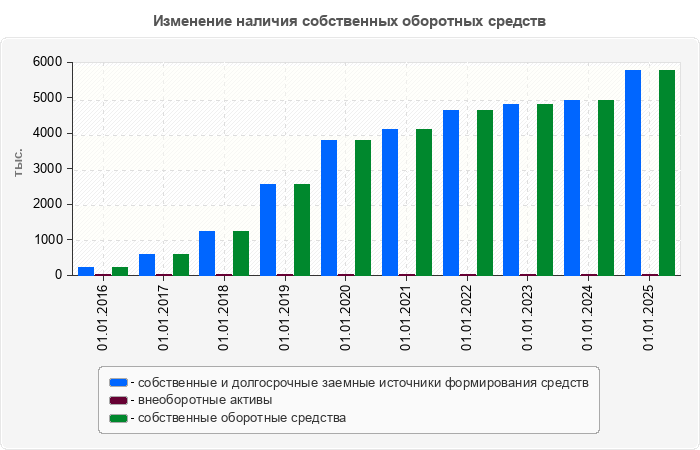 Изменение наличия собственных оборотных средств