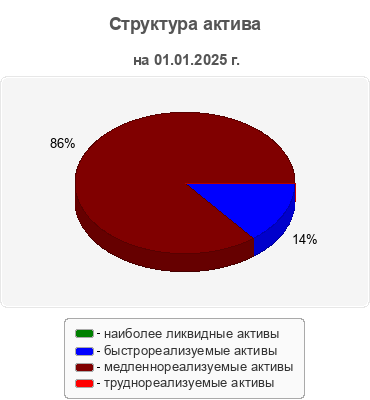 Структура актива