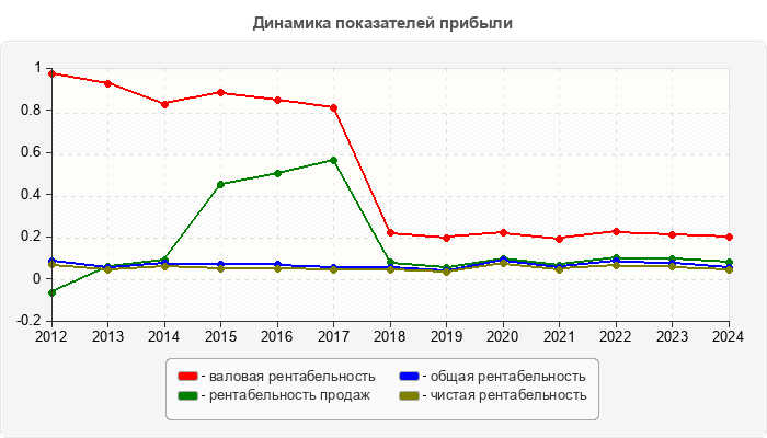 Динамика показателей прибыли