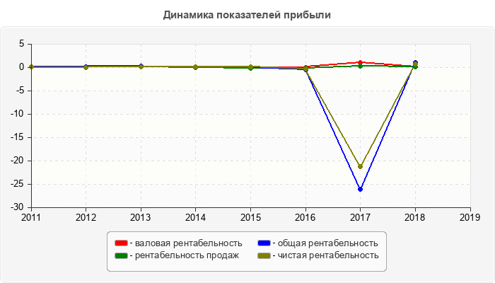 Динамика показателей прибыли