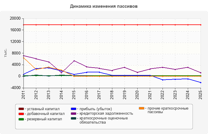 Динамика изменения пассивов