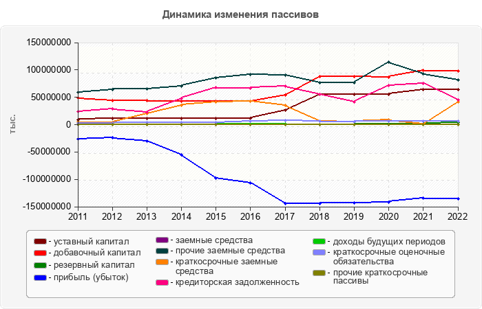 Динамика изменения пассивов