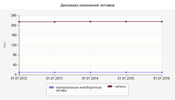 Динамика изменения активов