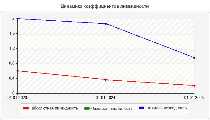 Динамика коэффициентов ликвидности