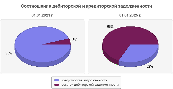 Соотношение дебиторской и кредиторской задолженности