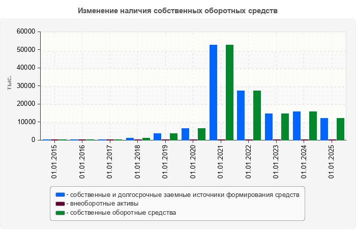 Изменение наличия собственных оборотных средств