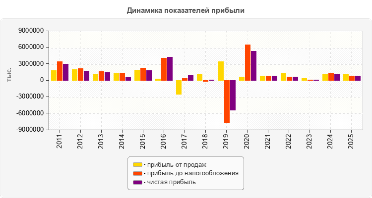 Динамика показателей прибыли