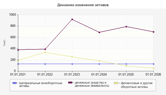 Динамика изменения активов