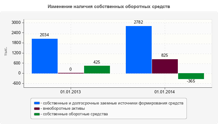 Изменение наличия собственных оборотных средств