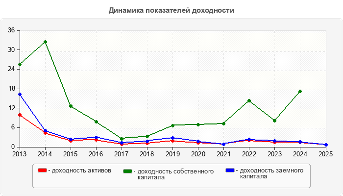 Динамика показателей доходности